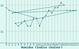 Courbe de l'humidex pour Robiei