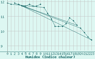 Courbe de l'humidex pour Aizenay (85)