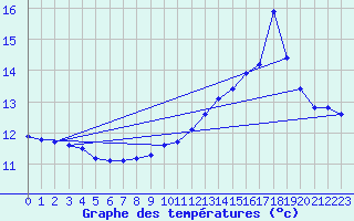Courbe de tempratures pour Le Mesnil-Esnard (76)