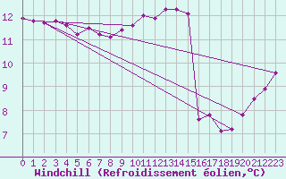Courbe du refroidissement olien pour Troyes (10)