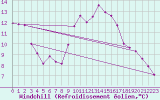 Courbe du refroidissement olien pour Roujan (34)
