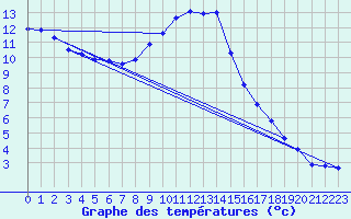 Courbe de tempratures pour Laqueuille (63)