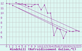 Courbe du refroidissement olien pour Saint-Brevin (44)