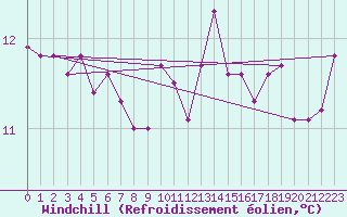 Courbe du refroidissement olien pour Camborne