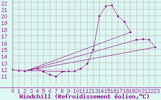 Courbe du refroidissement olien pour Charleville-Mzires (08)