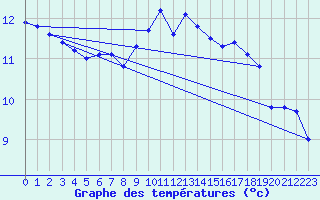 Courbe de tempratures pour Weiden