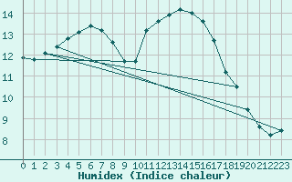 Courbe de l'humidex pour Lagny-sur-Marne (77)