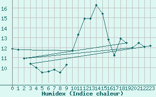 Courbe de l'humidex pour Biscarrosse (40)