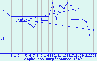 Courbe de tempratures pour Great Dun Fell