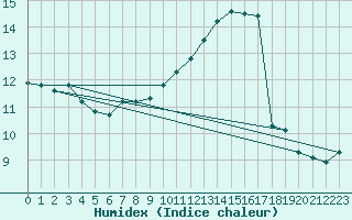 Courbe de l'humidex pour Deauville (14)