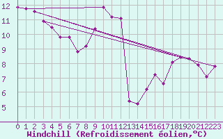 Courbe du refroidissement olien pour Arles (13)