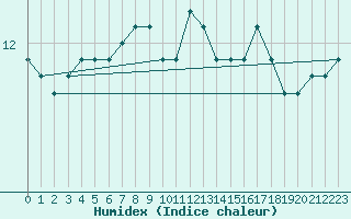 Courbe de l'humidex pour Aizenay (85)