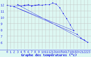 Courbe de tempratures pour Maseskar