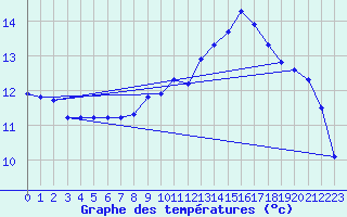 Courbe de tempratures pour Saclas (91)