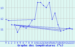 Courbe de tempratures pour Altnaharra