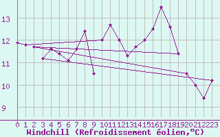Courbe du refroidissement olien pour Cap de la Hague (50)