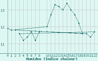 Courbe de l'humidex pour Braganca