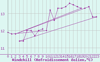Courbe du refroidissement olien pour Cap de la Hve (76)