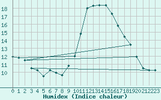 Courbe de l'humidex pour Grimentz (Sw)