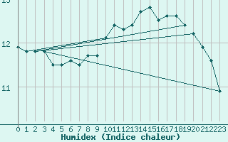 Courbe de l'humidex pour Melle (Be)