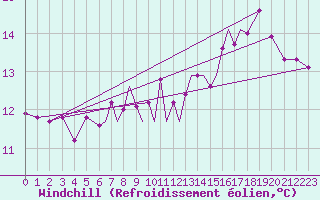 Courbe du refroidissement olien pour Karlovy Vary