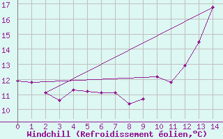 Courbe du refroidissement olien pour Le Puy-Chadrac (43)