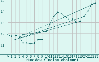 Courbe de l'humidex pour Jarnages (23)