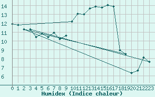 Courbe de l'humidex pour Xert / Chert (Esp)