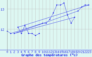 Courbe de tempratures pour Angliers (17)