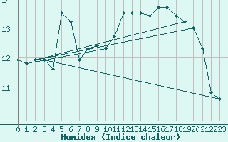 Courbe de l'humidex pour L'Huisserie (53)