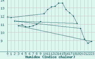 Courbe de l'humidex pour Bedford