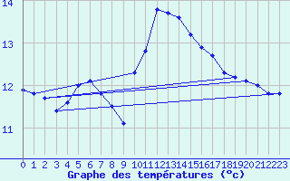 Courbe de tempratures pour Trappes (78)