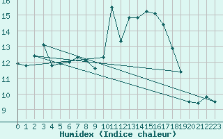 Courbe de l'humidex pour Tthieu (40)