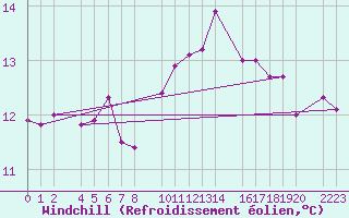 Courbe du refroidissement olien pour Castro Urdiales