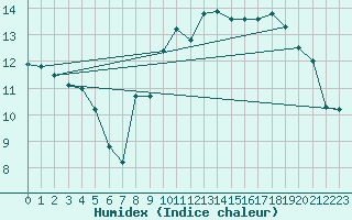 Courbe de l'humidex pour Cap de la Hague (50)