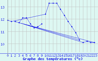 Courbe de tempratures pour Aix-la-Chapelle (All)