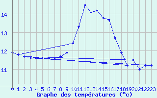 Courbe de tempratures pour Puissalicon (34)