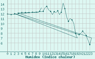 Courbe de l'humidex pour Bournemouth (UK)