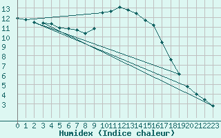 Courbe de l'humidex pour Pertuis - Grand Cros (84)