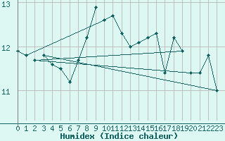 Courbe de l'humidex pour Valentia Observatory