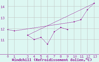 Courbe du refroidissement olien pour Murau