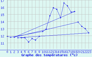 Courbe de tempratures pour Millau (12)