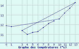 Courbe de tempratures pour Murau