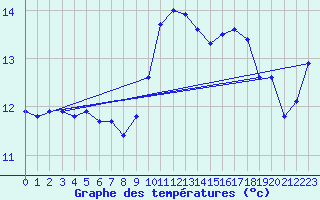 Courbe de tempratures pour Valognes (50)