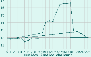 Courbe de l'humidex pour Limoges (87)