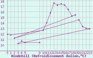 Courbe du refroidissement olien pour Vias (34)