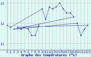 Courbe de tempratures pour Puimisson (34)