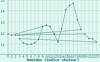 Courbe de l'humidex pour Capel Curig