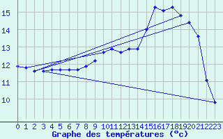 Courbe de tempratures pour Renwez (08)