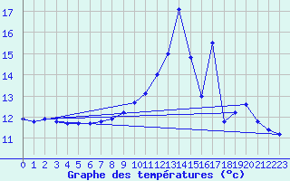 Courbe de tempratures pour Antraigues (07)